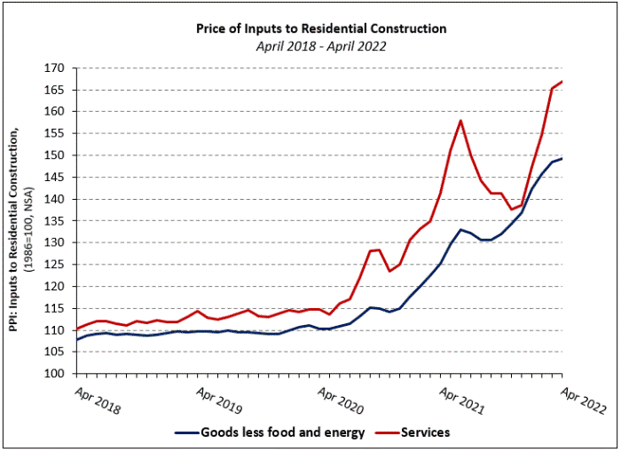 price-of-inputs-to-residential-construction-inflation-chart-from-PPI-streamline-construction-costs-with-Fire-Trol